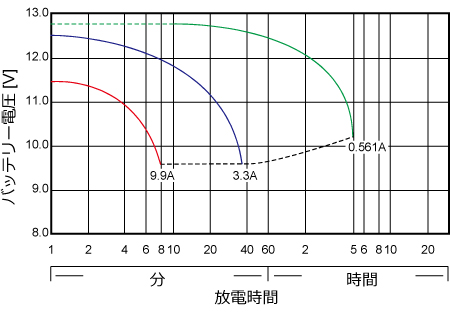 25℃基準時放電時間と放電電流(JH3.3-12)