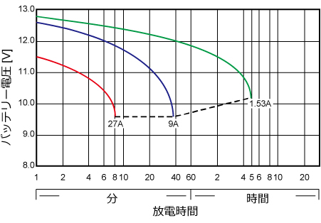 25℃基準時放電時間と放電電流(JH9-12)