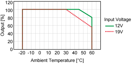 De-rating Curve