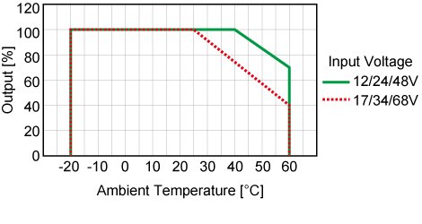 De-rating Curve