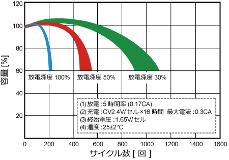 放電深度とサイクル数