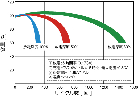 放電深度とサイクル数