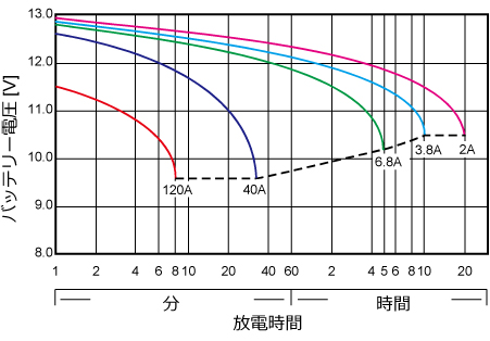 25℃基準時放電時間と放電電流