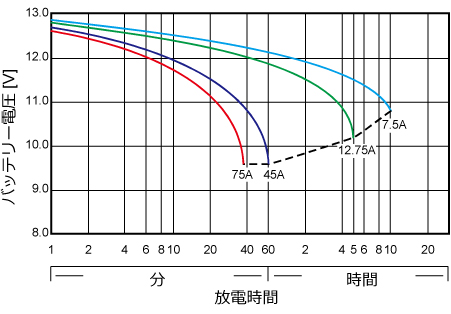 25℃基準時放電時間と放電電流