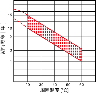 期待されるフロート寿命と周囲温度