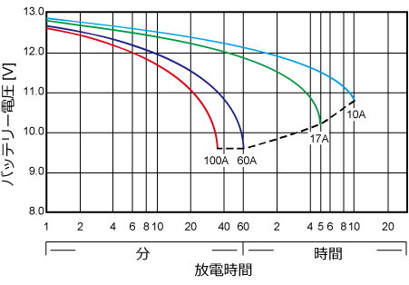 25℃基準時放電時間と放電電流