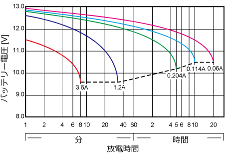 25℃基準時放電時間と放電電流