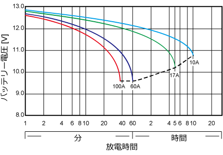 25℃基準時放電時間と放電電流