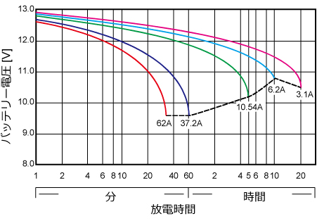 25℃基準時放電時間と放電電流