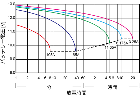 25℃基準時放電時間と放電電流