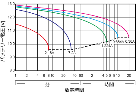 25℃基準時放電時間と放電電流