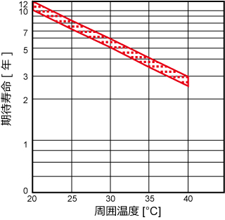 期待されるフロート寿命と周囲温度