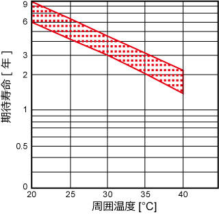 期待されるフロート寿命と周囲温度