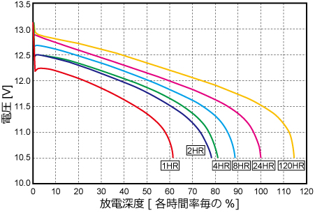 時間容量毎の放電カーブ