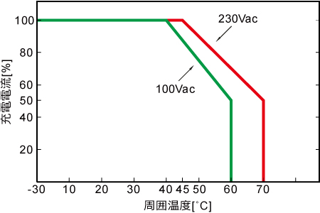 充電電流と温度