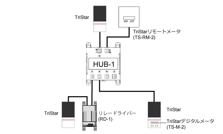 中規模ネットワーク接続例