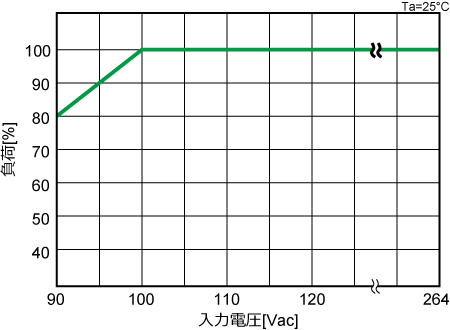 負荷と入力電圧