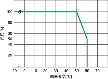 負荷と周囲温度