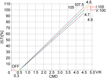 CMDと出力カーブ
