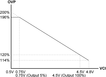 VCIとOVP過電圧保護カーブ