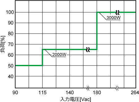 負荷と入力電圧