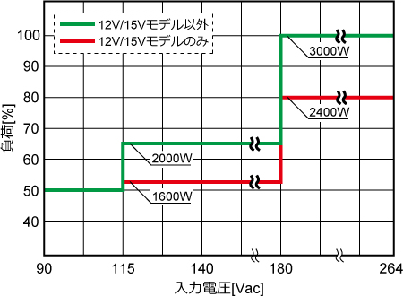 負荷と入力電圧