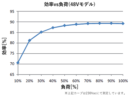 効率と負荷(48Vモデル)