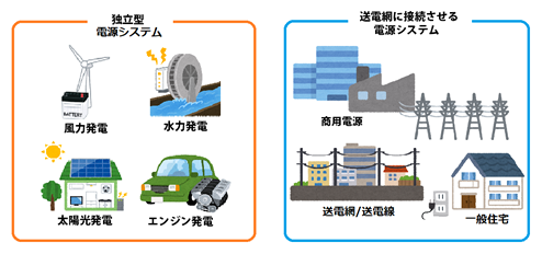 独立型電源システムと送電網に接続させるシステム